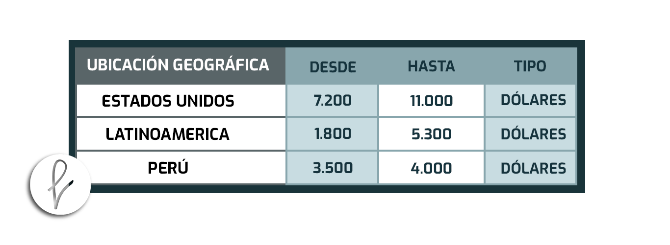 ¿Cuánto cuesta un aumento de Glúteos?